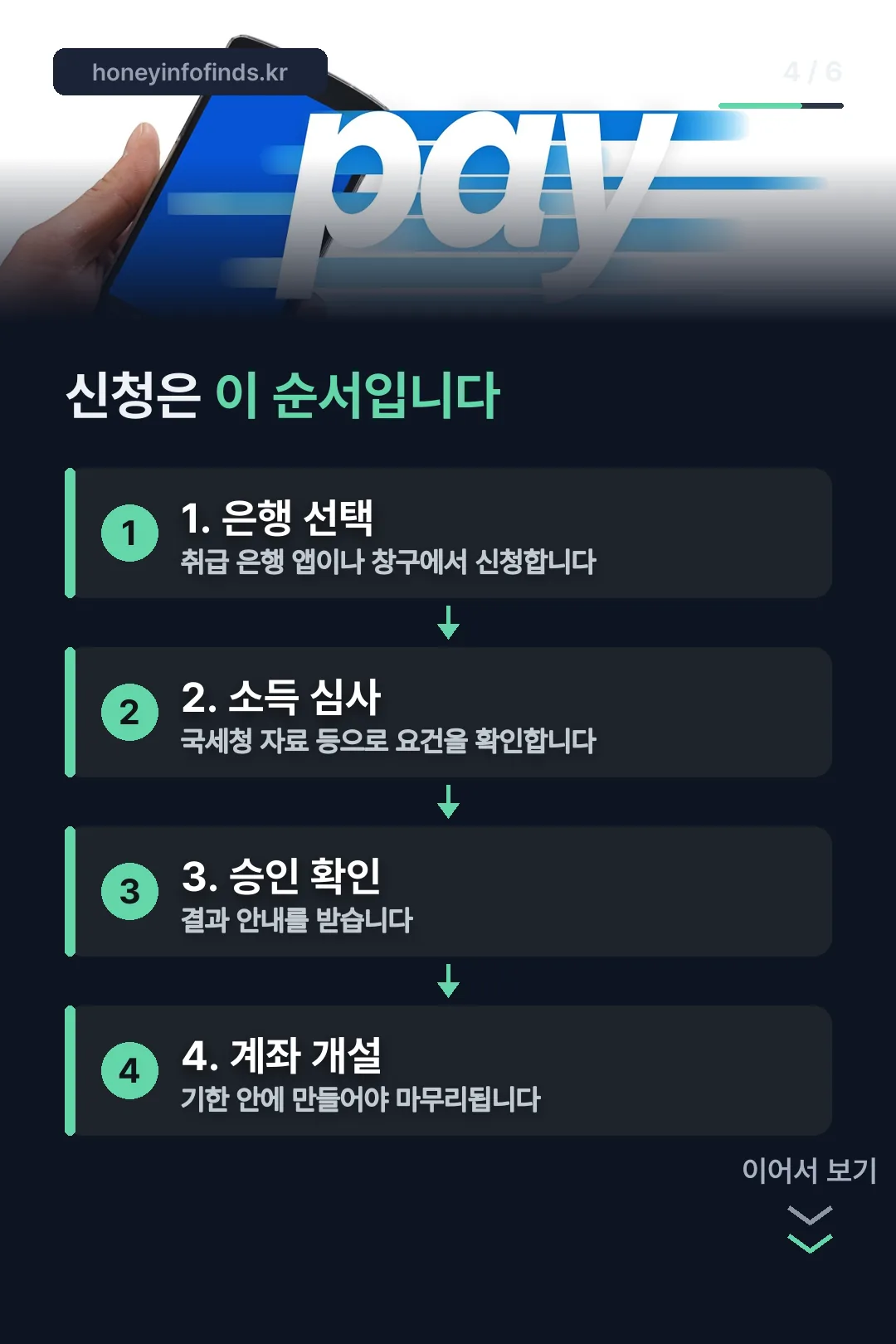 신청 절차 네 단계