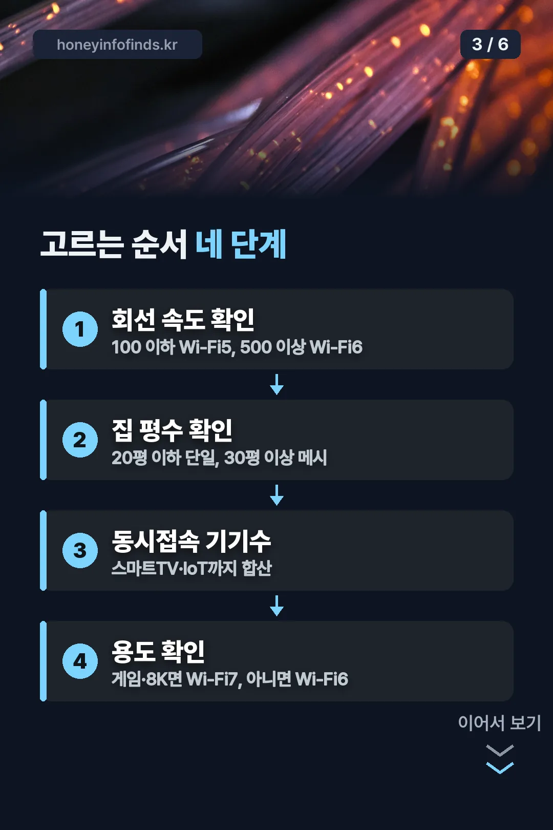 공유기 고르는 순서 네 단계